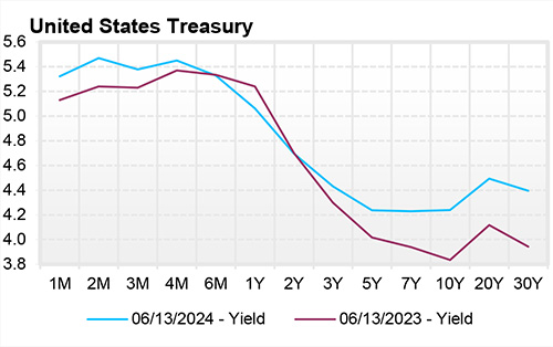 U.S. Treasury Yield Curve