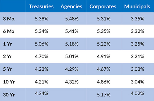 Current Generic Bond Yields