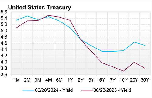 U.S. Treasury Yield Curve