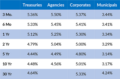 Current Generic Bond Yields